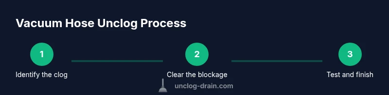 Process diagram for unclogging vacuum hose