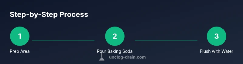 Process infographic showing steps to unclog a drain using baking soda