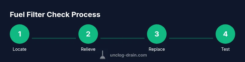 Process diagram showing the fuel filter check steps