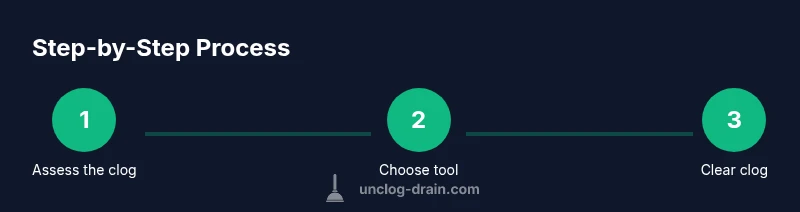Process infographic showing steps to unclog pipes