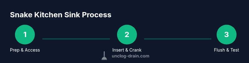 Process diagram of using a snake to unclog a kitchen sink