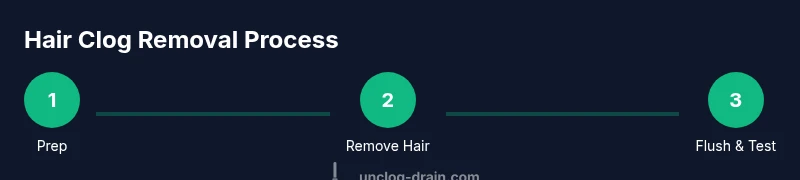 Process diagram showing prep, hair removal, and flushing steps
