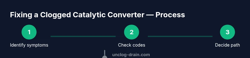 Process diagram for diagnosing and fixing a clogged catalytic converter