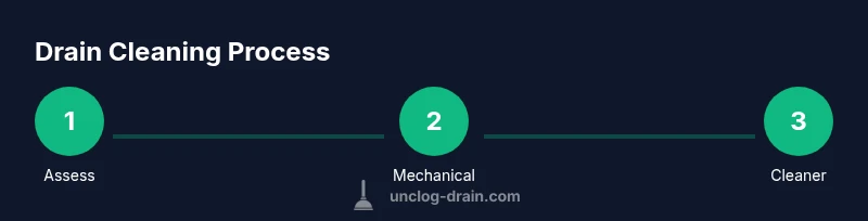 Three-step infographic showing assessing the clog, mechanical method, and cleaner use