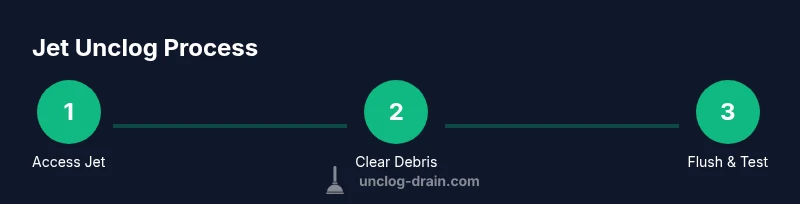 Infographic showing a three-step jet unclog process