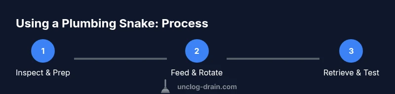 Process infographic showing steps to unclog with a plumbing snake