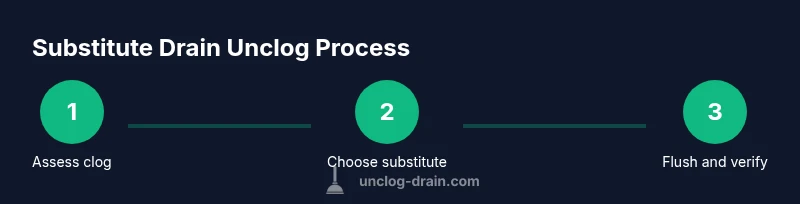 Three-step process infographic showing substitute drain unclog steps