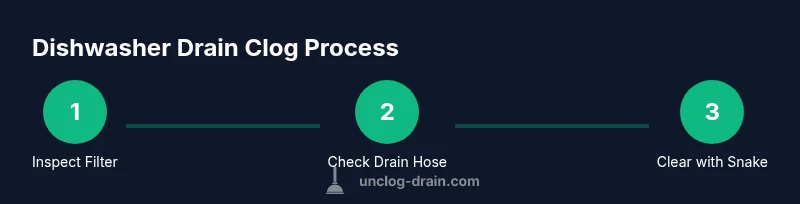 Process diagram showing steps to unclog a dishwasher drain