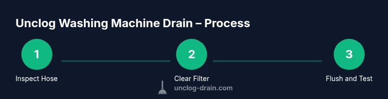Infographic showing three-step process to unclog washing machine drain