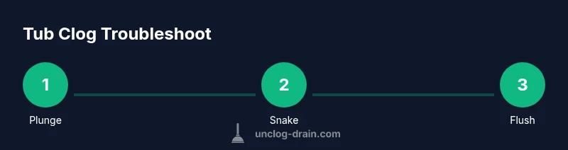 Step-by-step process to unclog a tub drain