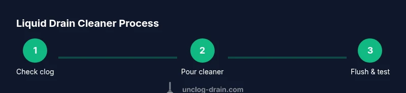 Process diagram for using a liquid drain cleaner to unclog a sink