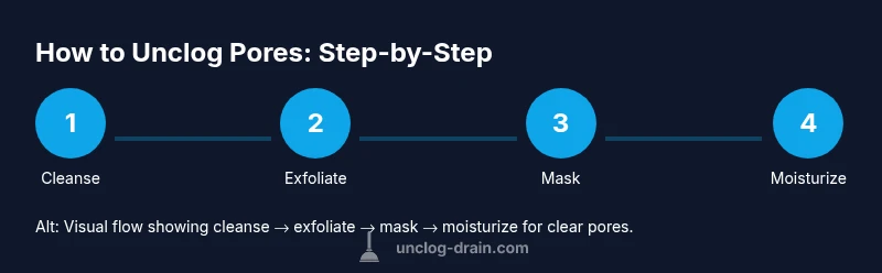 Process infographic showing steps to unclog pores