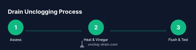 Process infographic showing steps to unclog drains with hot water and vinegar