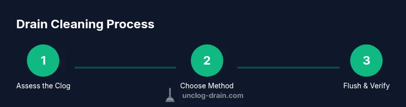 Three-step process for drain cleaning