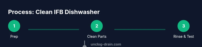 Tailwind CSS infographic showing a 3-step process to clean an IFB dishwasher