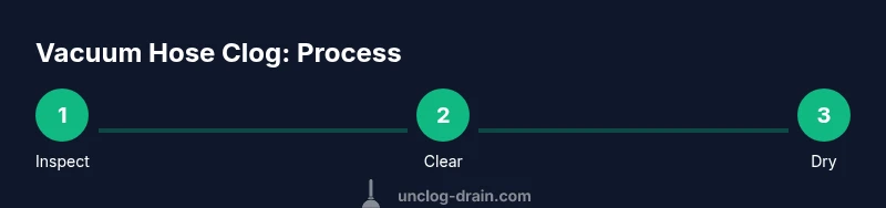 Infographic showing a three-step process: Inspect, Clear, Dry