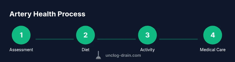 Infographic showing a 4-step process for improving arterial health