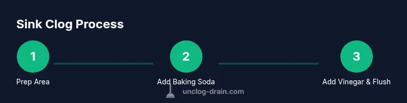 Tailwind HTML infographic showing 3 steps to unclog a sink with vinegar and baking soda