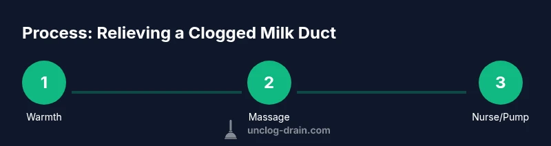 Infographic showing steps to relieve a clogged milk duct