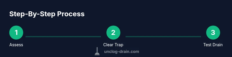 Tailwind infographic showing a 3-step kitchen clog clearance process