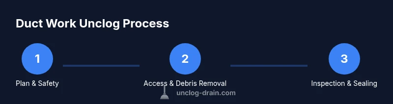 Process diagram for unclogging duct work