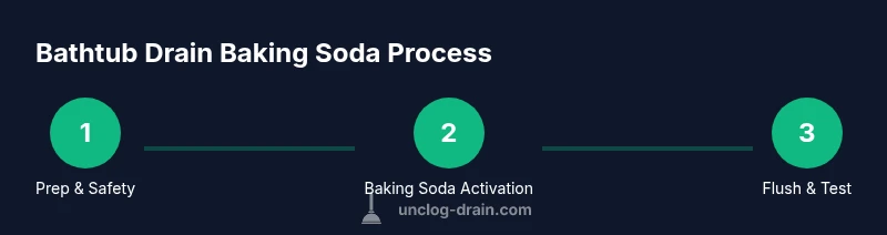 Infographic showing steps to unclog bathtub drain with baking soda