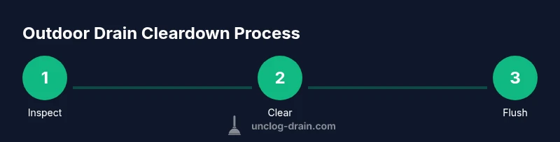 Process flow for unclogging outdoor drains