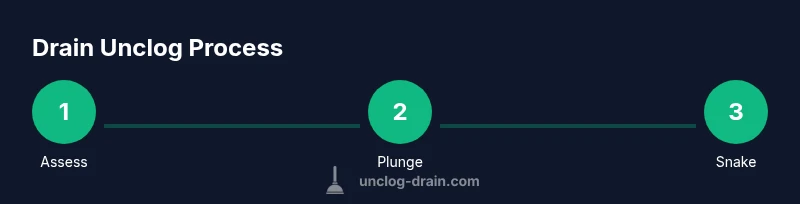 Process diagram showing steps to unclog a drain with 3 icons