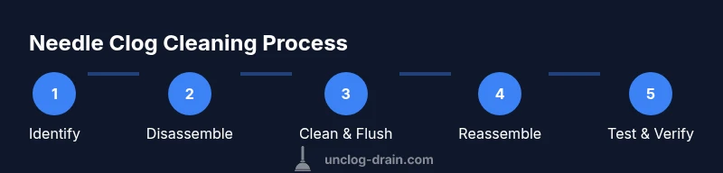 Visual infographic showing steps to clean a needle bore