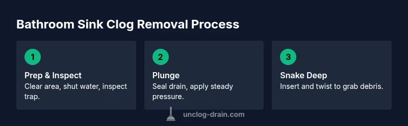 Process diagram showing steps to unclog bathroom sink