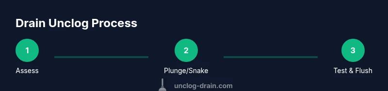 Infographic showing a three-step drain unclogging process