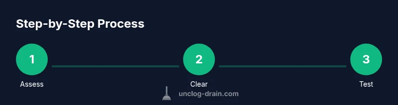 Process diagram of cleaning a shower drain