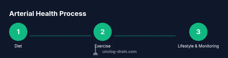 Infographic showing three-step process for arterial health