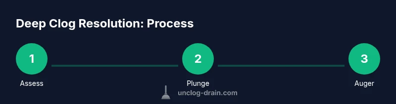 Tailwind infographic showing steps to unclog a deep clog