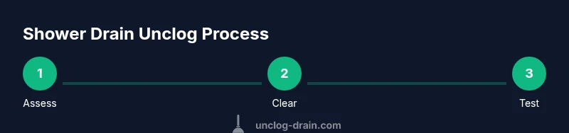 Process diagram showing steps to unclog a shower drain