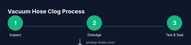 Process diagram showing steps to unclog vacuum hose