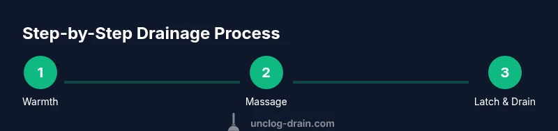 Infographic showing a 3-step drainage process for unclogging breast ducts