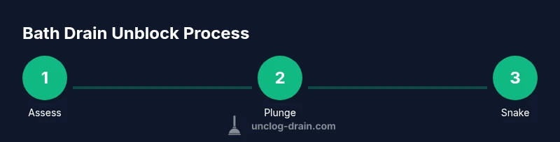 Infographic showing steps to unblock bath drain