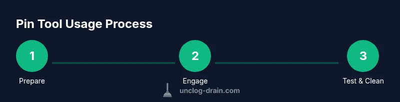 Process diagram for using a pin tool to unclog a drain