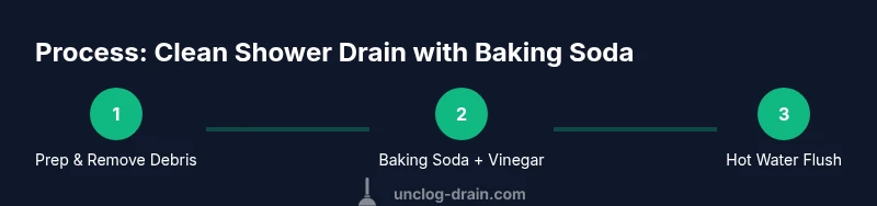 Infographic showing steps to clean a shower drain with baking soda